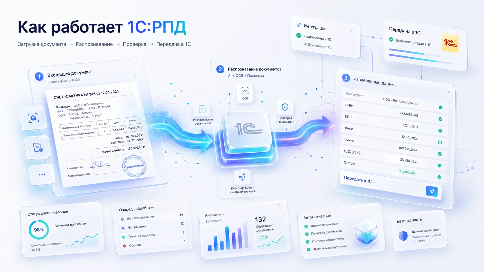 Как работает 1С:РПД: этапы распознавания